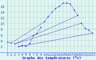 Courbe de tempratures pour Buchs / Aarau