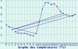 Courbe de tempratures pour Guidel (56)