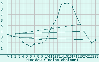 Courbe de l'humidex pour Langres (52) 