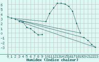 Courbe de l'humidex pour Embrun (05)