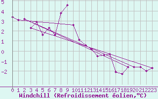 Courbe du refroidissement olien pour Lignerolles (03)