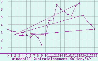Courbe du refroidissement olien pour Cap Gris-Nez (62)