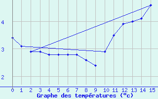 Courbe de tempratures pour Cartwright, Nfld.