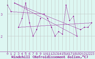 Courbe du refroidissement olien pour penoy (25)
