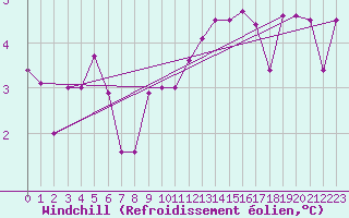 Courbe du refroidissement olien pour Veliko Gradiste