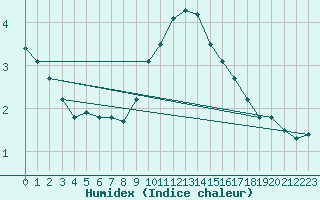 Courbe de l'humidex pour Rochegude (26)