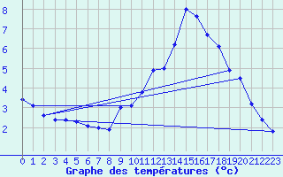 Courbe de tempratures pour Neuchatel (Sw)