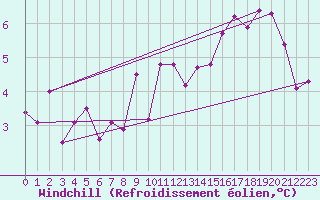 Courbe du refroidissement olien pour Andeer