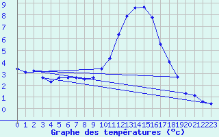 Courbe de tempratures pour Shaffhausen