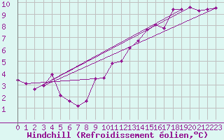 Courbe du refroidissement olien pour Nancy - Essey (54)