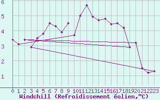 Courbe du refroidissement olien pour Cherbourg (50)