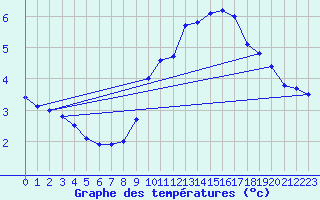 Courbe de tempratures pour Cap de la Hve (76)