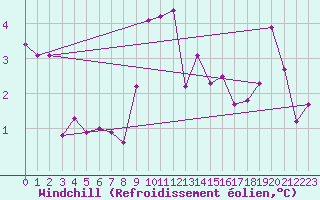 Courbe du refroidissement olien pour Camborne