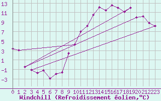 Courbe du refroidissement olien pour Luxeuil (70)