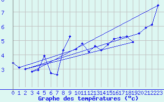 Courbe de tempratures pour Chasseral (Sw)
