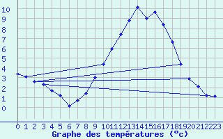 Courbe de tempratures pour La Beaume (05)