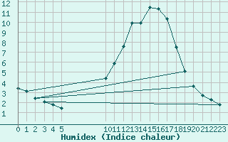 Courbe de l'humidex pour Vias (34)