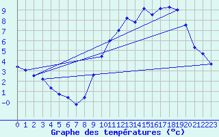 Courbe de tempratures pour Roissy (95)