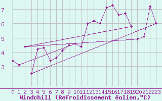 Courbe du refroidissement olien pour Galzig