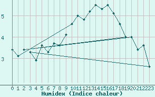 Courbe de l'humidex pour Beauvais (60)