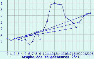 Courbe de tempratures pour Manston (UK)