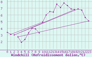Courbe du refroidissement olien pour Saint-Yrieix-le-Djalat (19)