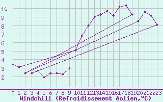 Courbe du refroidissement olien pour Beitem (Be)