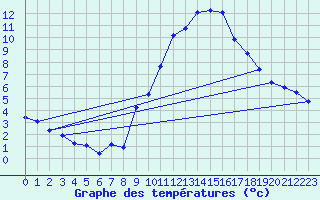 Courbe de tempratures pour Gap-Sud (05)