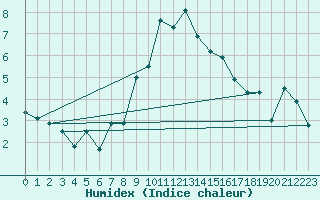 Courbe de l'humidex pour Sattel-Aegeri (Sw)