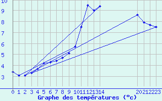 Courbe de tempratures pour Recoules de Fumas (48)