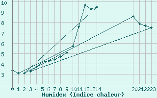 Courbe de l'humidex pour Recoules de Fumas (48)