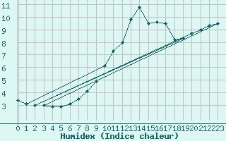 Courbe de l'humidex pour Abbeville (80)