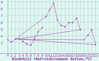 Courbe du refroidissement olien pour Bischofszell