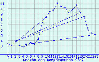 Courbe de tempratures pour Pipay (38)