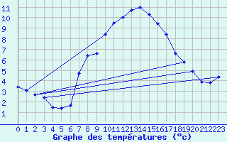 Courbe de tempratures pour Castellfort