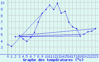 Courbe de tempratures pour Brocken
