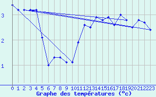 Courbe de tempratures pour Inverbervie