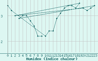 Courbe de l'humidex pour Bulson (08)