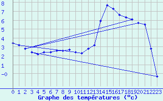 Courbe de tempratures pour Dolembreux (Be)