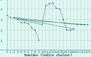 Courbe de l'humidex pour Elsenborn (Be)