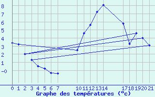 Courbe de tempratures pour Saint-Haon (43)