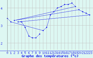 Courbe de tempratures pour Dolembreux (Be)