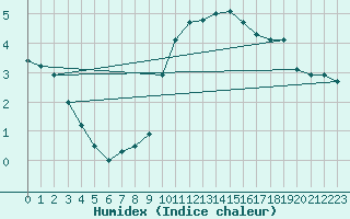 Courbe de l'humidex pour Kenley