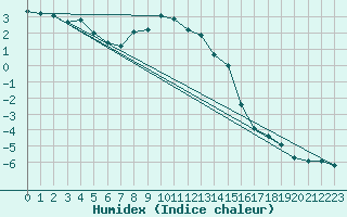 Courbe de l'humidex pour Robiei