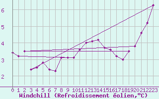 Courbe du refroidissement olien pour Bourges (18)