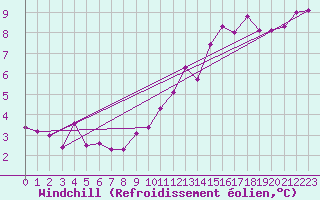 Courbe du refroidissement olien pour Fains-Veel (55)