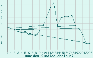 Courbe de l'humidex pour Kleine-Brogel (Be)