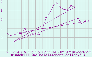 Courbe du refroidissement olien pour Boulogne (62)