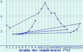 Courbe de tempratures pour Chieming