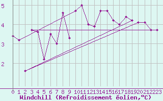 Courbe du refroidissement olien pour Cevio (Sw)